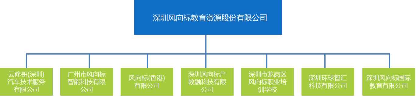 深圳風(fēng)向標(biāo)教育資源股份有限公司